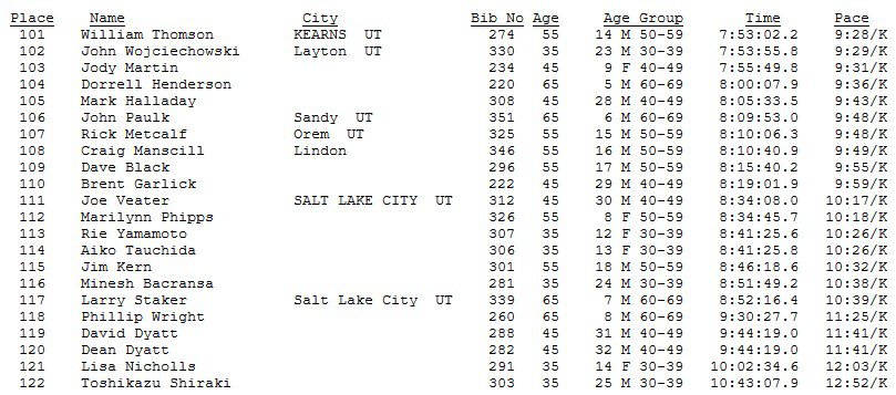 Buffalo Run 50K Overall Finish List March 28, 2009